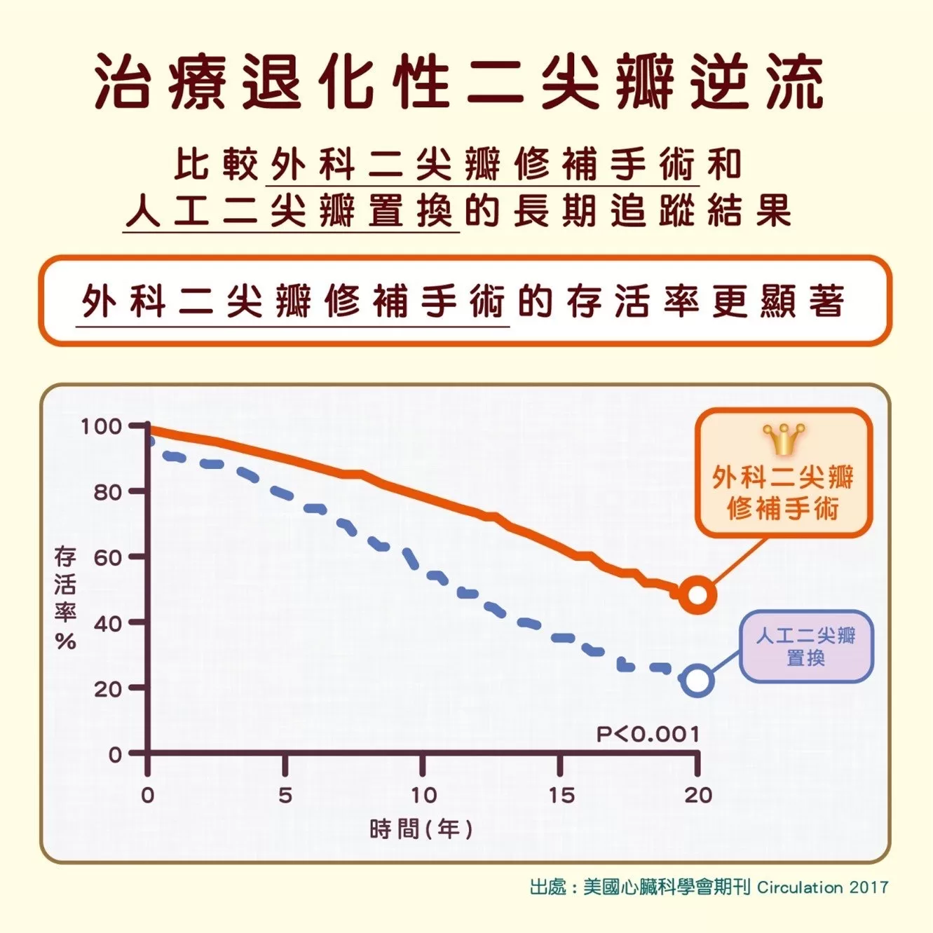 心臟不用停！長庚引進新技術治療二尖瓣逆流