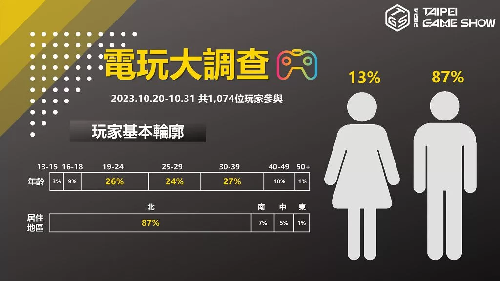 2024 台北電玩展廠商陣容曝光　多款人氣新作搶先體驗