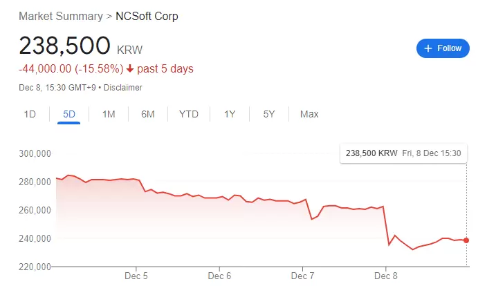 《王權與自由》韓國上市玩家評價兩極化，NCSOFT 股票受影響大幅下跌