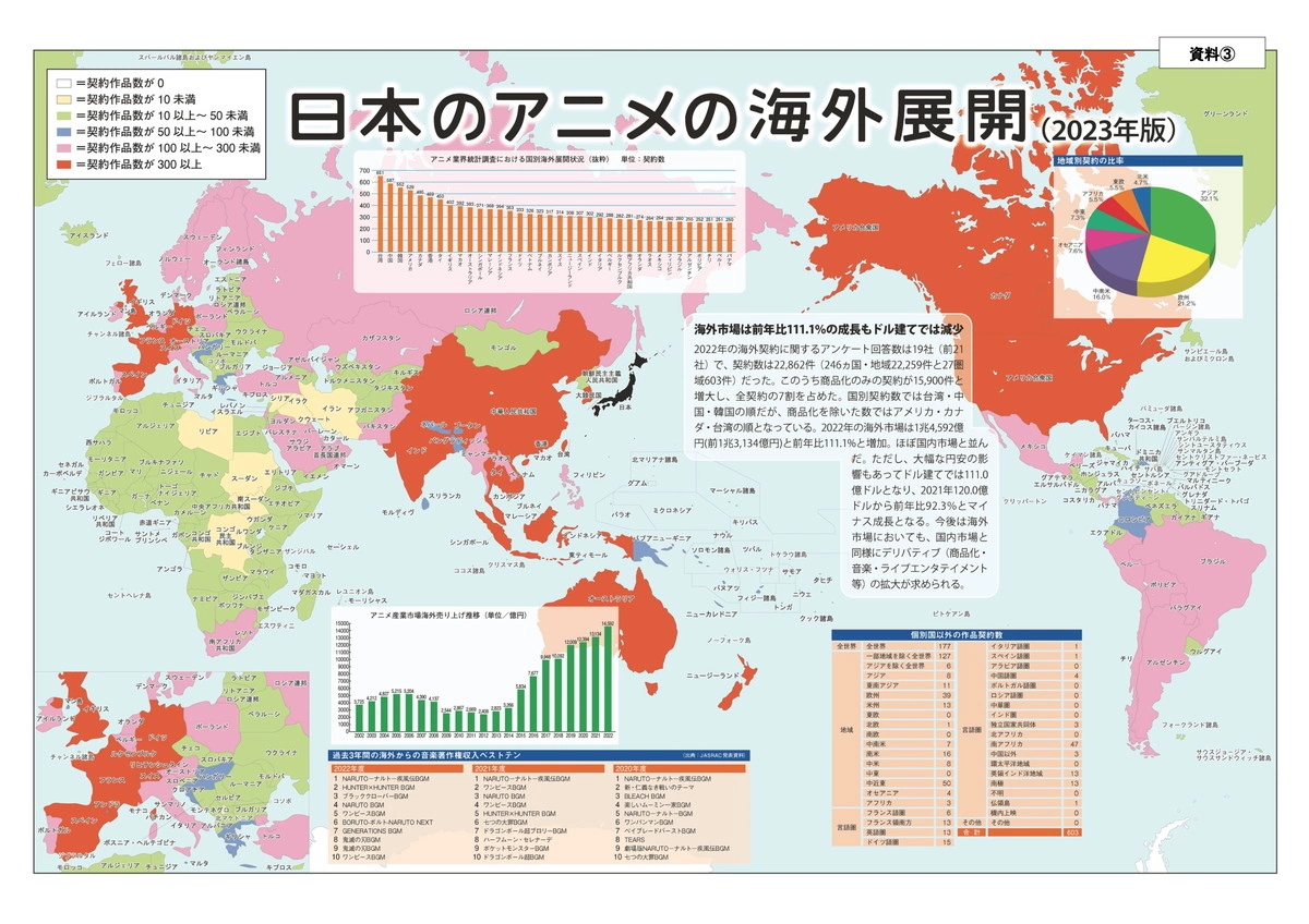 2022 年日本動畫產業市場規模近 3 兆日圓創新高，同步帶動舞台娛樂／電影連帶成長