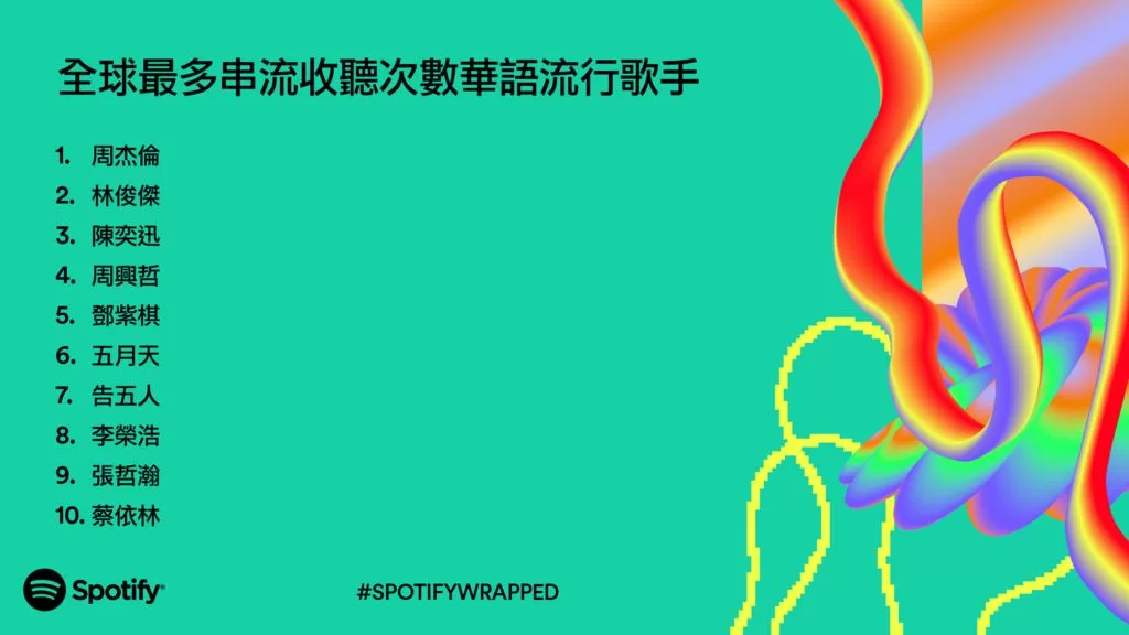 2023 年度全球華語流行音樂聆聽趨勢回顧公開　Spotify 揭露最受歡迎華語流行歌手榜單