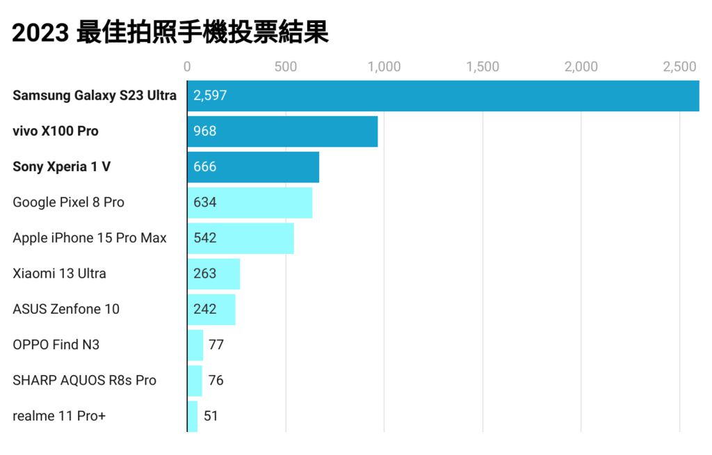 2023 年度風雲機票選結果出爐：三星奪得 4 冠王、蘋果蟬聯人氣王