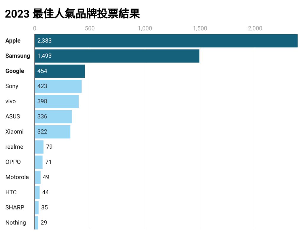 2023 年度風雲機票選結果出爐：三星奪得 4 冠王、蘋果蟬聯人氣王