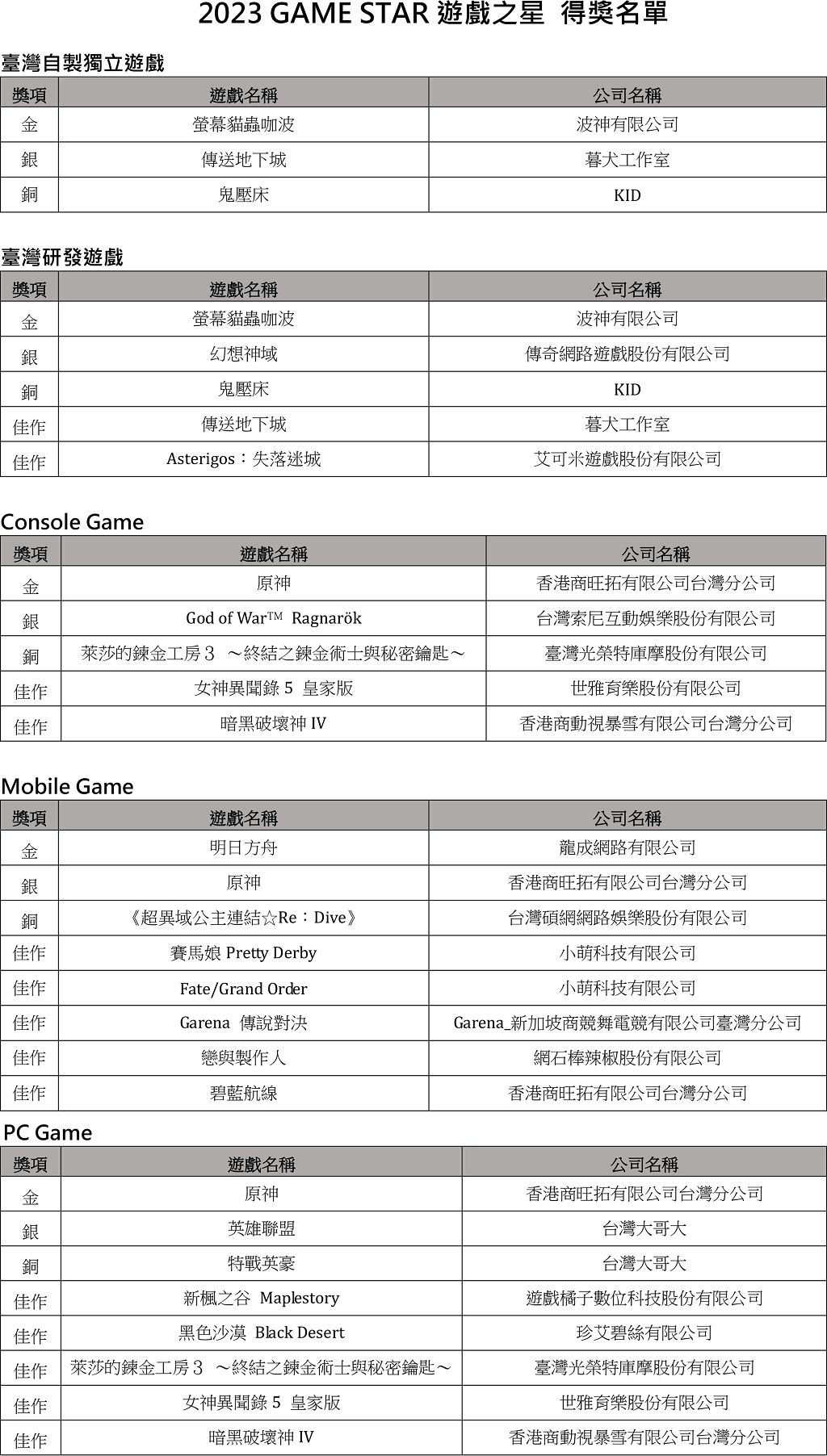 GAME STAR 遊戲之星獲獎名單正式揭曉　台灣原創 IP 遊戲表現優異