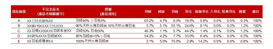 台灣羽毛公會發表市售羽絨產品抽檢報告 市售產品亂象多　兩大「坑」勿踩　　