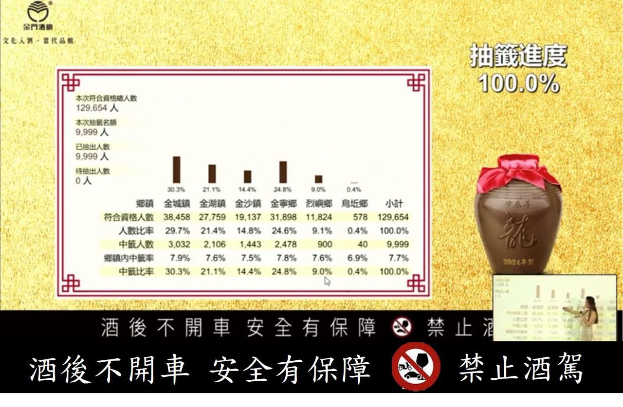 藏富於民光華再現 20公升罈裝金門高粱酒抽籤