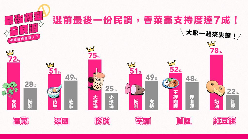 選前最後趣味民調揭驚人結果　foodpanda 報告香菜黨支持率達七成