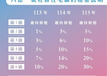 桃園八德一號社宅續租租金分三年緩漲　最高漲幅曝光