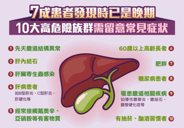 「隱藏版癌王」是它! 8旬老婦感疲倦、眼睛變黃竟是膽道癌末期,侵襲性強、預後差 晚期膽道癌五年存活率小於5% 「隱藏版癌王」是它!-8旬老婦感疲倦、眼睛變黃竟是膽道癌末期,侵襲性強、預後差-晚期膽道癌五年存活率小於5%