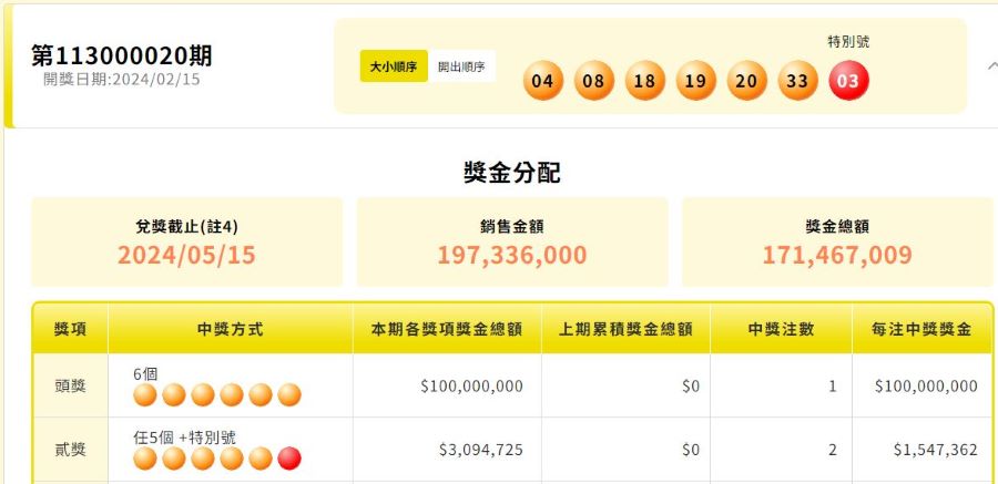 台彩大樂透開工日再開出頭獎！　1億元「一注獨得」獎落臺中烏日