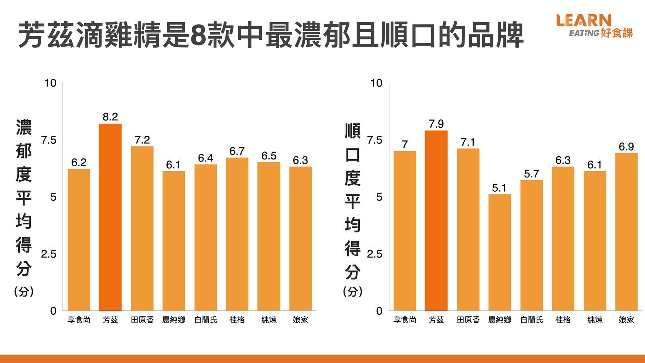 8款滴雞精試飲 18位營養師滴雞精推薦結果出爐