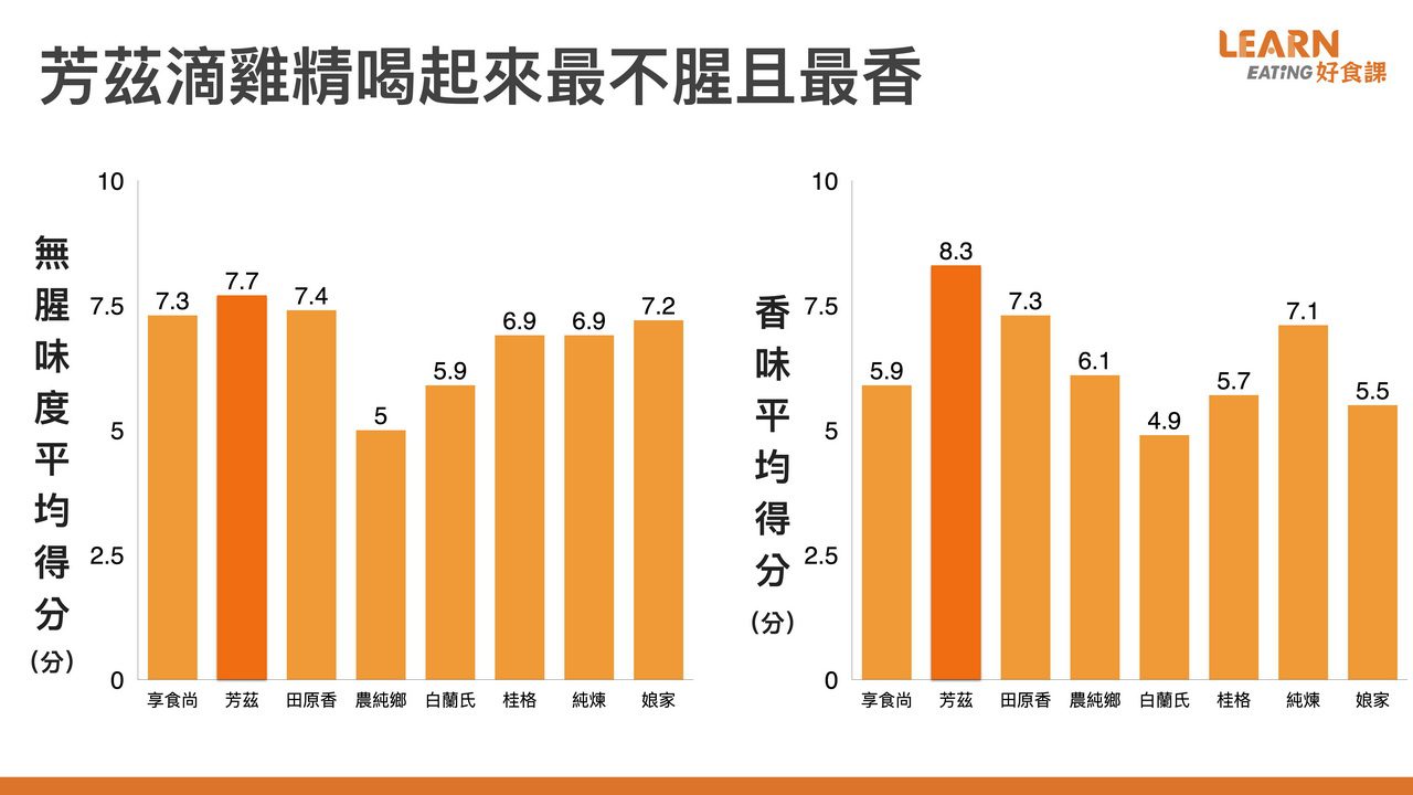 8款滴雞精試飲 18位營養師滴雞精推薦結果出爐