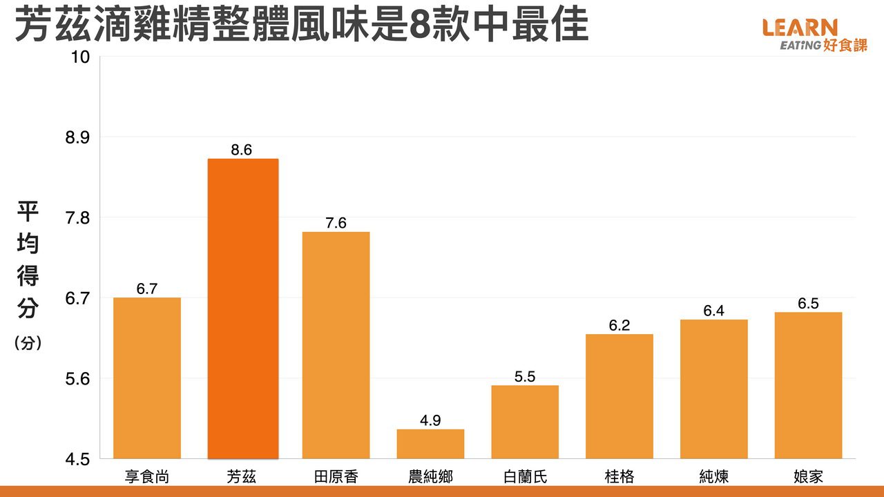 8款滴雞精試飲 18位營養師滴雞精推薦結果出爐