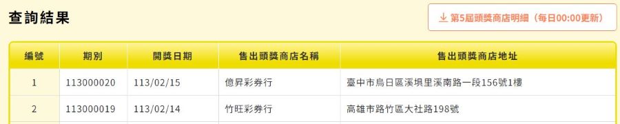 台彩大樂透開工日再開出頭獎！　1億元「一注獨得」獎落臺中烏日