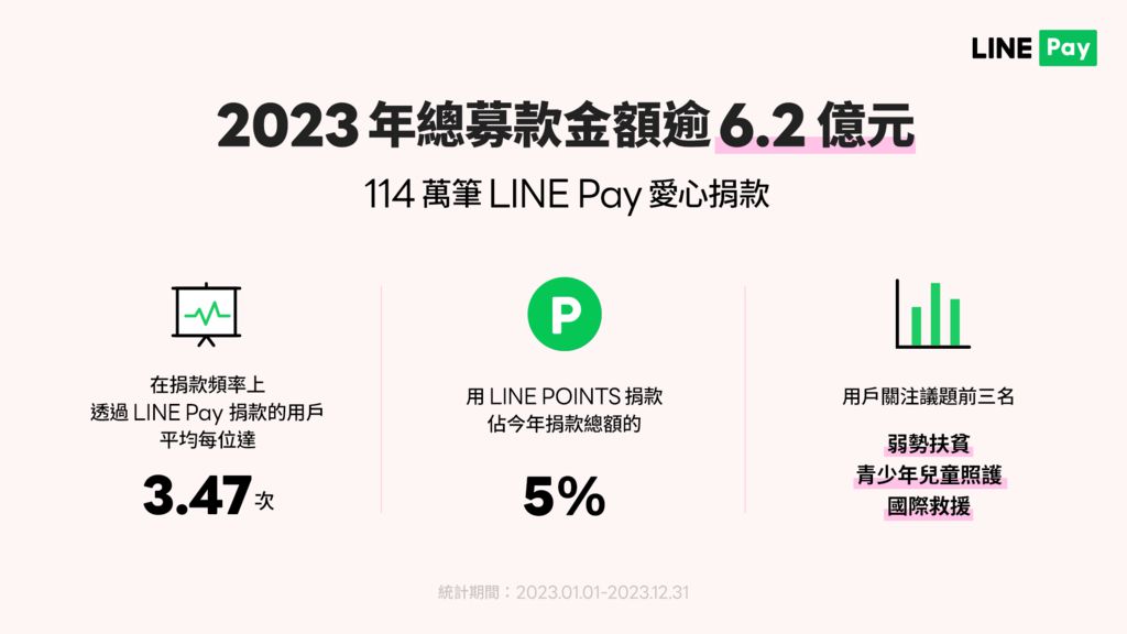 LINE Pay 愛心募款 2023 年逾 6.2 億　行動支付捐款年成長均超過 6 成