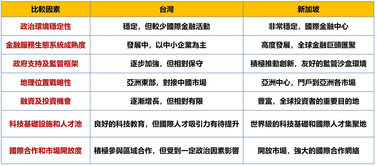 新加坡金融科技之路：機會與挑戰對比台灣現況