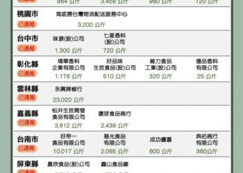 高雄市衛生局積極追查新一波辣椒粉檢出蘇丹紅成分違規產品數量及下游名單-移送地檢署偵辦