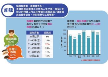 長輩買公寓剩10％　桃園8大生活圈「35歲內首購占4成」