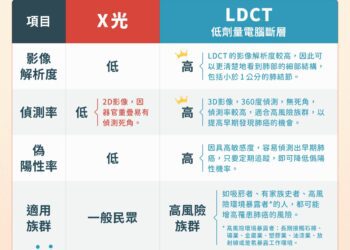 肺腺癌egfr患者復發率高，醫：早期肺癌術後搭基因檢測，助治療更精準避免腦轉移