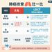 肺腺癌EGFR患者復發率高,醫:早期肺癌術後搭基因檢測,助治療更精準避免腦轉移 肺腺癌egfr患者復發率高,醫:早期肺癌術後搭基因檢測,助治療更精準避免腦轉移