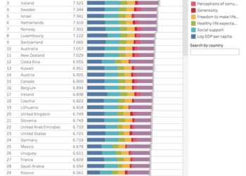 2024年世界幸福排名台灣下滑至31 仍為東亞第一