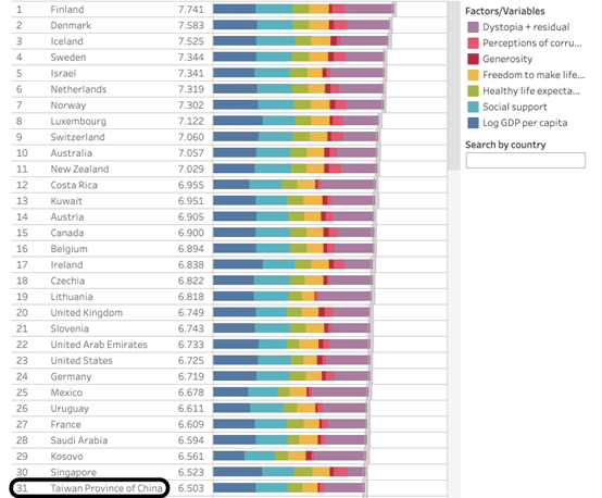 2024年世界幸福排名台灣下滑至31 仍為東亞第一