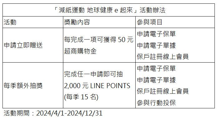 安達人壽「減紙運動 地球健康e起來」　申請就領超商購物金　每季加碼抽2000點LINE POINTS!
