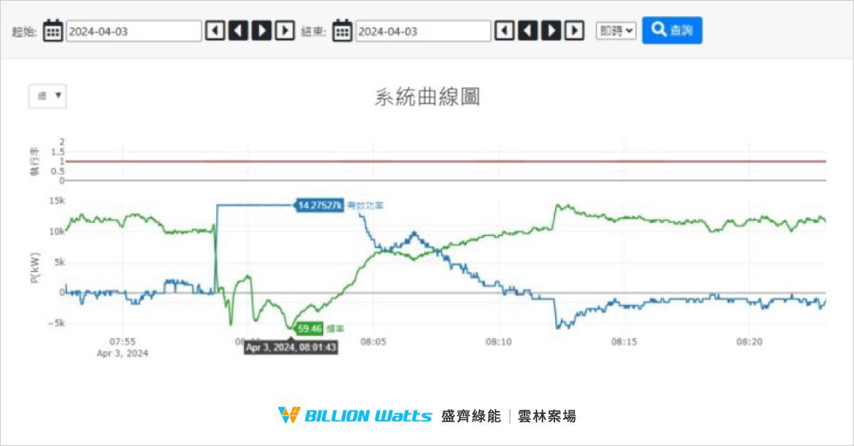 花蓮震災/盛達盛齊捐款50萬 調度全台儲能案場搶救電網