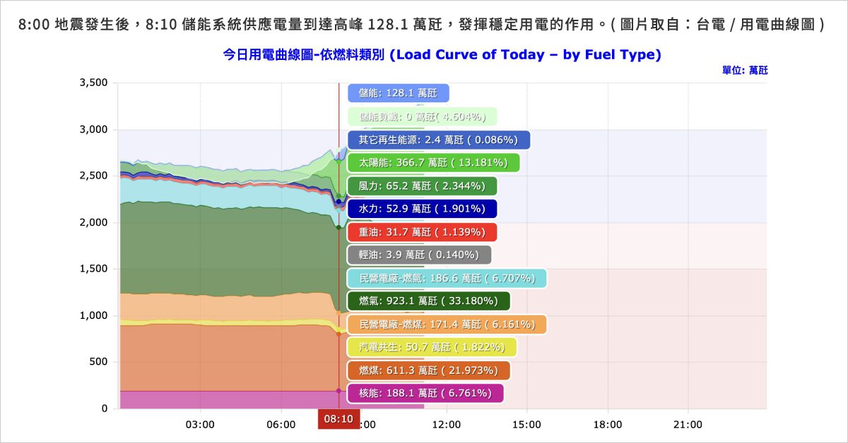 花蓮震災/盛達盛齊捐款50萬 調度全台儲能案場搶救電網