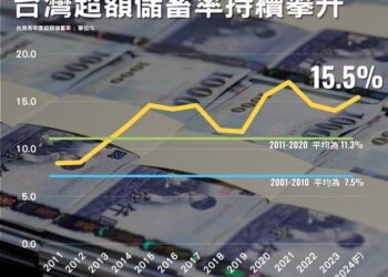 超額儲蓄率飆升「台灣錢淹脖子」瘋房地產、etf　專家：會有這結局