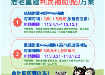 高市危老重建計畫補助方案-每案最高補助11.5萬