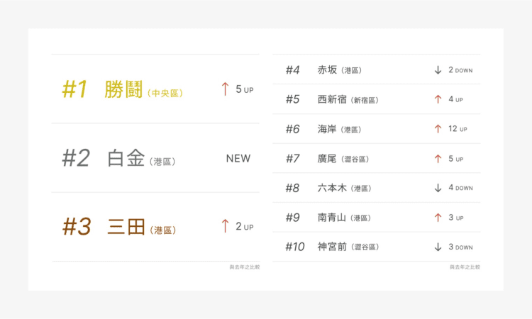 日本高端房地產品牌modern-standard-發表：日本高收入人士票選「2024東京最宜居地段排行」