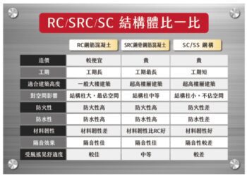 震後src爆紅　建商：一坪造價30萬、能住50年