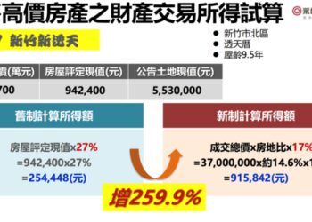 要報稅囉！去年賣新竹3千萬房「稅額25萬變91萬」5張圖一次看懂各縣市「豪宅線下修」影響