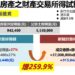 要報稅囉！去年賣新竹3千萬房「稅額25萬變91萬」5張圖一次看懂各縣市「豪宅線下修」影響