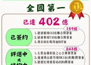 高雄市113年促參招商績效暫居全國第一
