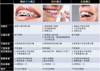 讓您不知不覺的變美~談隱形矯正及舌側矯正