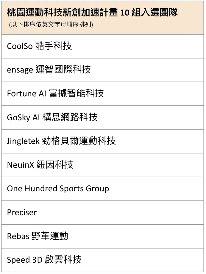 桃園變身運動科技城　10家在地新創搶進矽谷