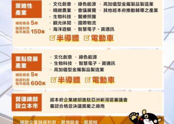 總額高達1億！高雄市促產補助啟動-新增利息補助促進企業升級淨零設備
