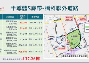北高雄半導體產業發展，交通先行橋科及楠梓產業園區聯外道路持續建設