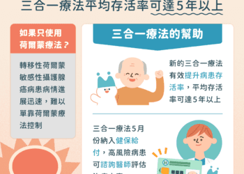 高風險攝護腺癌治療新曙光！「轉移性荷爾蒙敏感性攝護腺癌」三合一療法正式通過健保給付