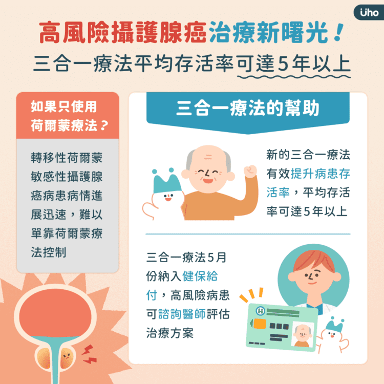 高風險攝護腺癌治療新曙光！「轉移性荷爾蒙敏感性攝護腺癌」三合一療法正式通過健保給付