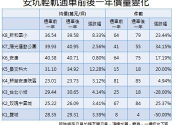 安坑輕軌通車滿一年！房市行情揭露　「這2站」大樓只要2字頭