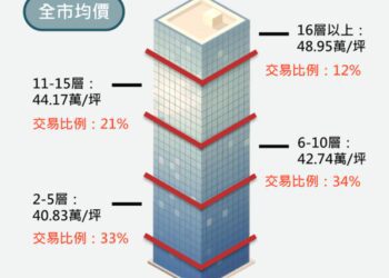 蘆洲人愛買2至5樓　淡水、板橋直攻16樓以上「無奈原因曝光」