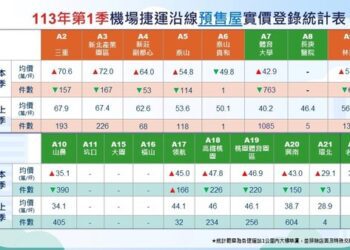 機捷房價大噴發！三重站、新北產業園區「衝上7字頭」龜山a7站也驚奇