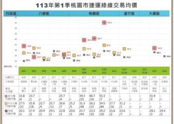 「菓林贏過八德」桃園綠線　房價好驚奇