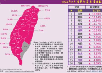 雲林也噴了！超越新竹、追趕苗栗　房價年增率16％