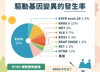 肺癌ntrk基因融合病患等3年終於有健保給付，上班族回職場重拾生活重心