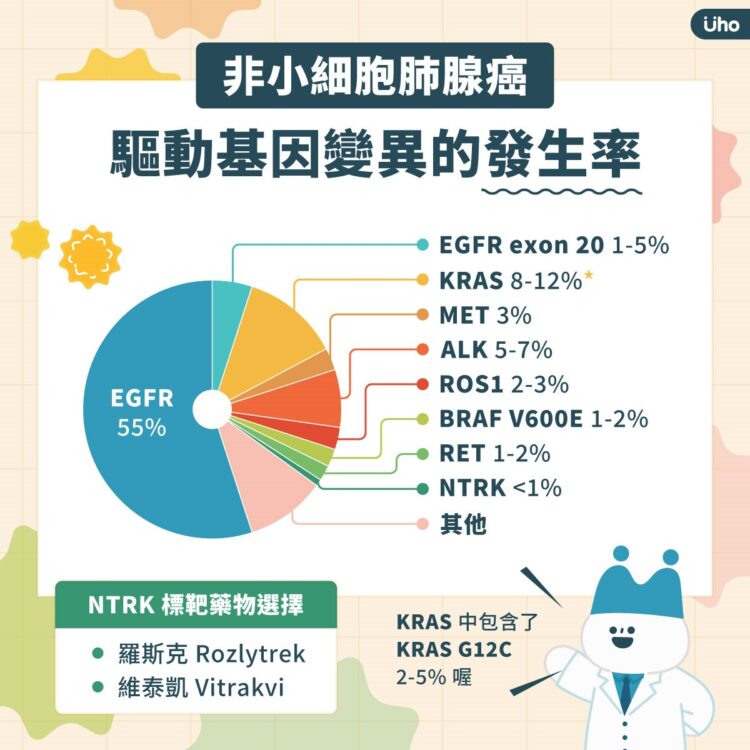 肺癌NTRK基因融合病患等3年終於有健保給付,上班族回職場重拾生活重心 肺癌ntrk基因融合病患等3年終於有健保給付,上班族回職場重拾生活重心