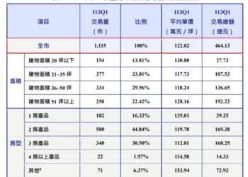 北市2房狂銷「3房哭了」　佔比飆上45％、每坪119萬